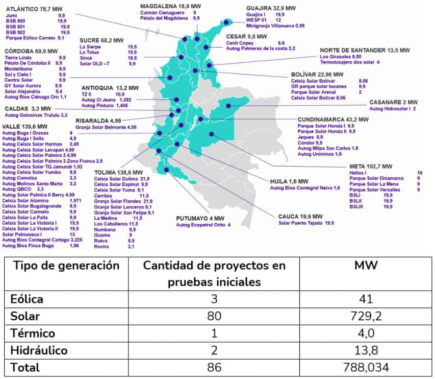 Entraron en operación 18 nuevos proyectos de energía en Colombia: XM