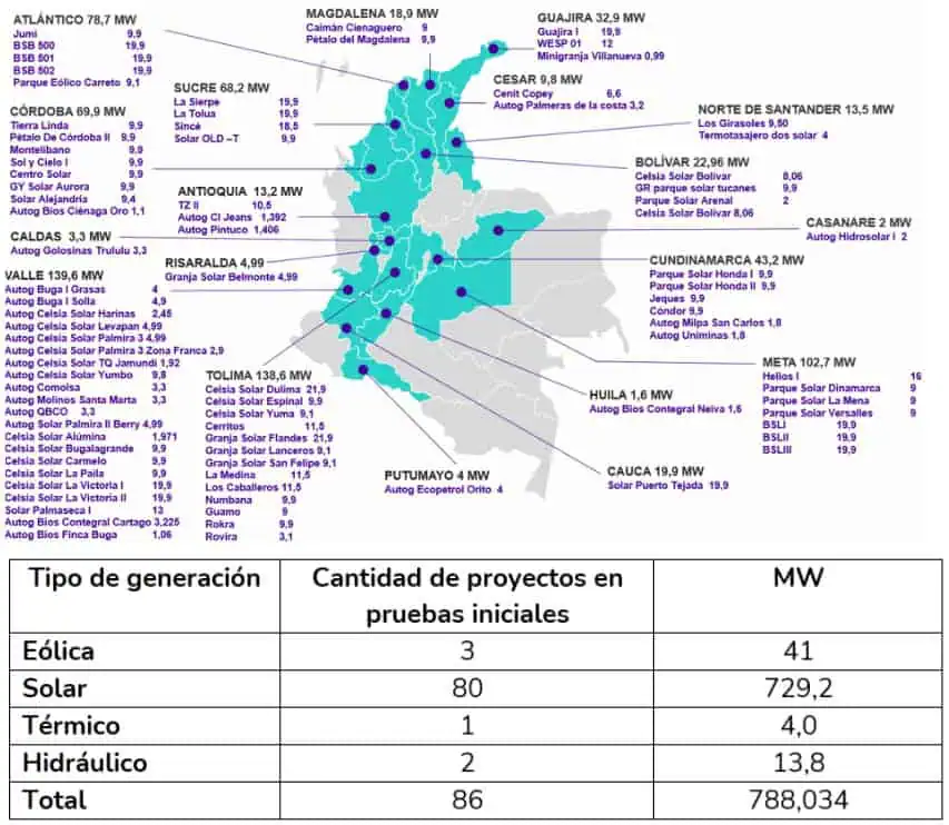 Entraron en operación 18 nuevos proyectos de energía en Colombia: XM Entraron en operación 18 nuevos proyectos de energía en Colombia: XM