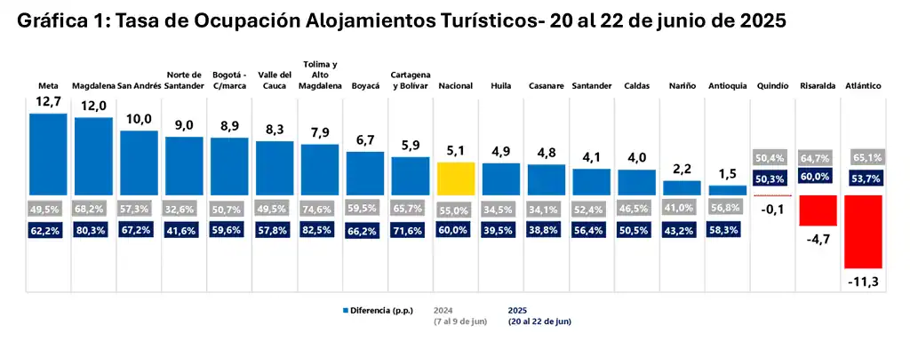 Puentes festivos de junio impulsaron ocupación hotelera en Colombia: Meta, la región con mejor desempeño Ocupación hotelera