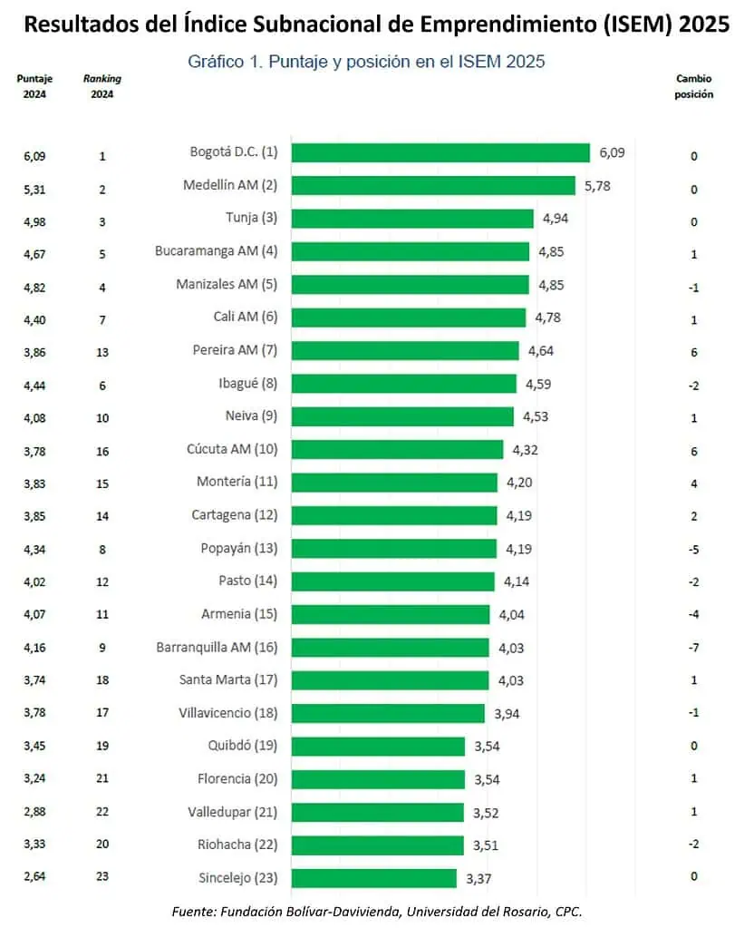 Emprendimiento en Colombia: el país crea miles de empresas, pero pocas logran consolidarse, ¿Por qué? Gráfico resultados Índice Subnacional de Emprendimiento 2025