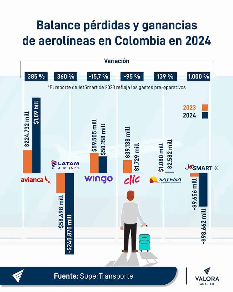 Solo dos aerolíneas en Colombia elevaron ganancias en 2024: así le fue al sector Ganancias de aerolíneas