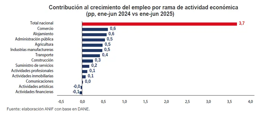 En Colombia hay más personas encontrando trabajo que buscando uno, según ANIF ANIF, contribución al crecimiento del empleo por ramas de actividad económica en el primer semestre de 2025 frente a 2024.