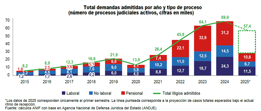 Otro gasto que presiona las finanzas públicas en Colombia: demandas contra el Estado suman más de $750 billones Demandas contra el Estado