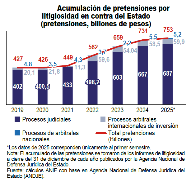 Otro gasto que presiona las finanzas públicas en Colombia: demandas contra el Estado suman más de $750 billones Demandas contra el Estado
