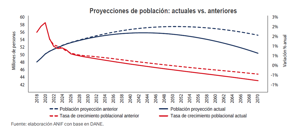 Población colombiana: cambios en proyecciones