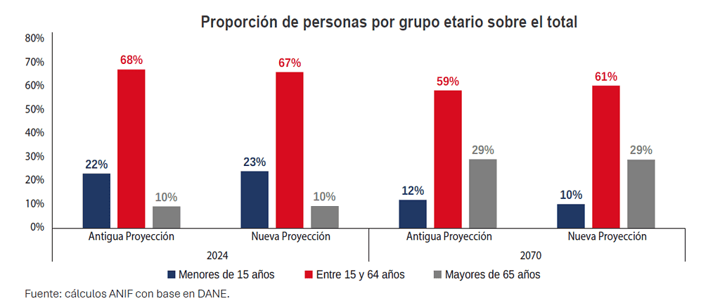 Población colombiana: proyecciones por edad