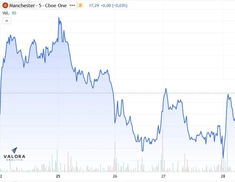 Un equipo de cuarta división hunde al Manchester United en una nueva crisis empresarial: Acciones cayeron Un equipo de cuarta división hunde al Manchester United en una nueva crisis empresarial: Acciones cayeron