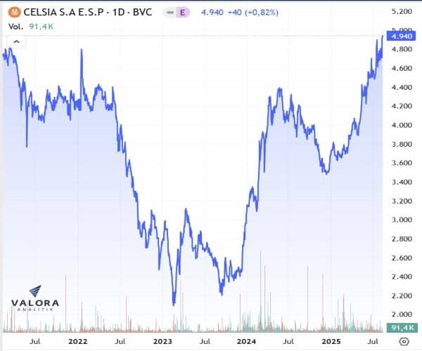 Pese a menores ingresos, Celsia elevó 30 % su ganancia neta a junio de 2025 Acciones Celsia