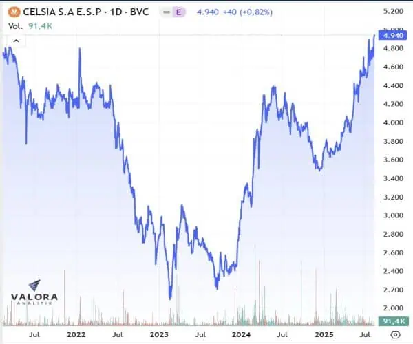 Pese a menores ingresos, Celsia elevó 30 % su ganancia neta a junio de 2025 Acciones Celsia