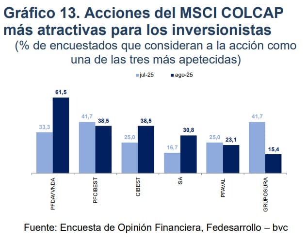 Acciones en Colombia para invertir