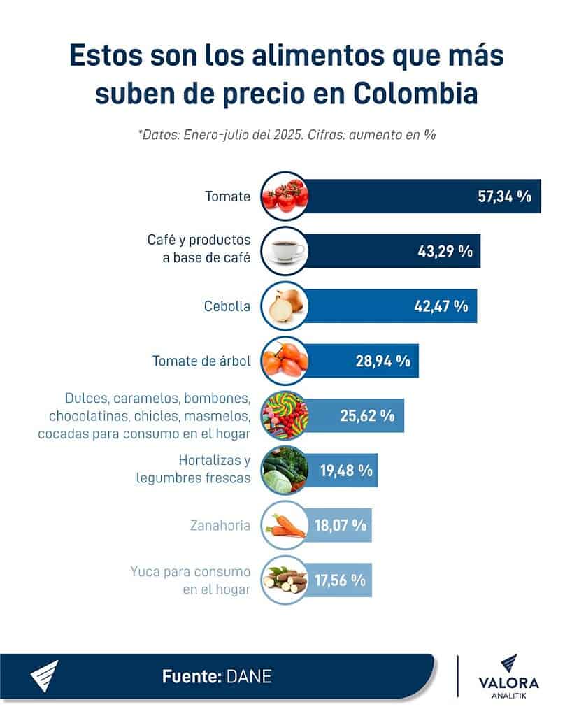 La lista de los 8 alimentos en Colombia que más suben de precio: Hay algunos muy consumidos Alimentos en Colombia que se encarecen