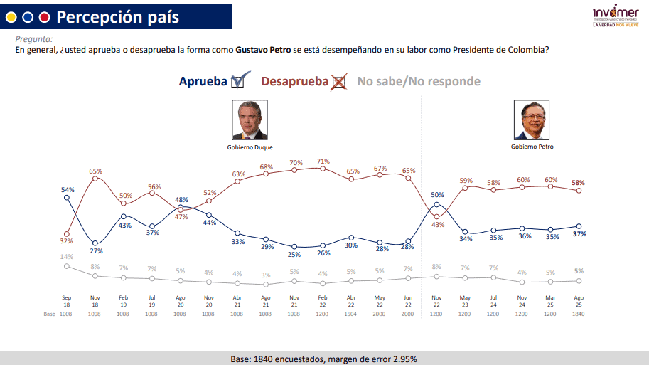 Aprobación de Gustavo Petro