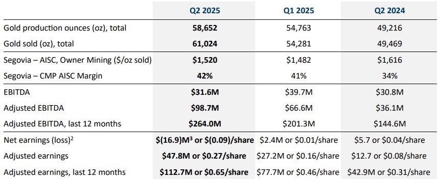 Aris Mining alcanzó récords históricos en ingresos, Ebitda y utilidades ajustadas a junio de 2025