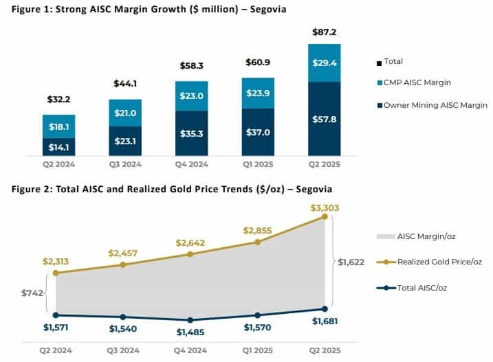 Aris Mining alcanzó récords históricos en ingresos, Ebitda y utilidades ajustadas a junio de 2025
