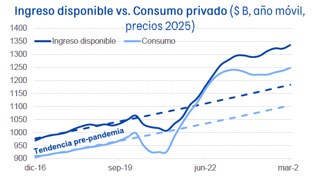 Aumentos del salario mínimo y remesas tienen a hogares colombianos gastando más y sosteniendo la economía Hogares colombianos: Ingreso disponible vs consumo privado en billones.