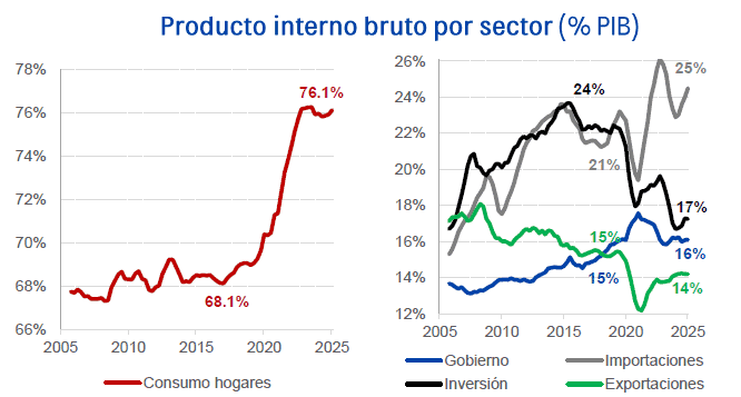 Hogares colombianos: Participación de los sectores en el Producto Interno Bruto.