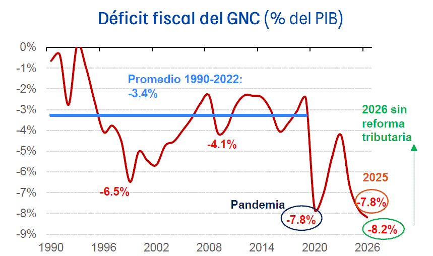 Estrategia de endeudamiento del gobierno Petro: ¿anestesia o cura? Estrategia de endeudamiento del gobierno Petro: ¿anestesia o cura?