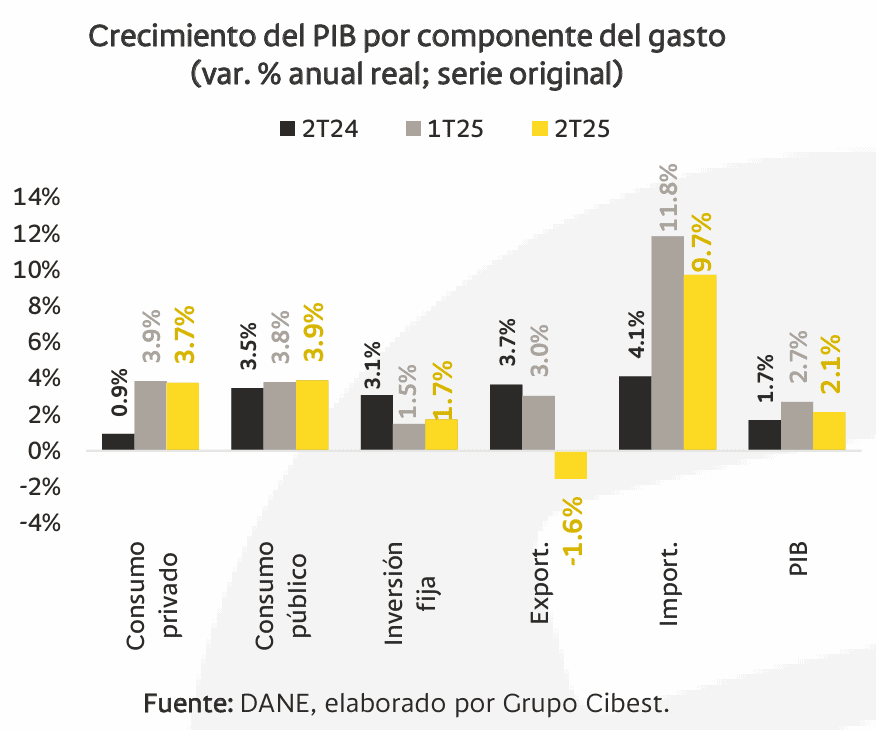 Consumo de los hogares repunta en Colombia, mientras la inversión apenas crece Consumo de los hogares en el PIB por componente del gasto