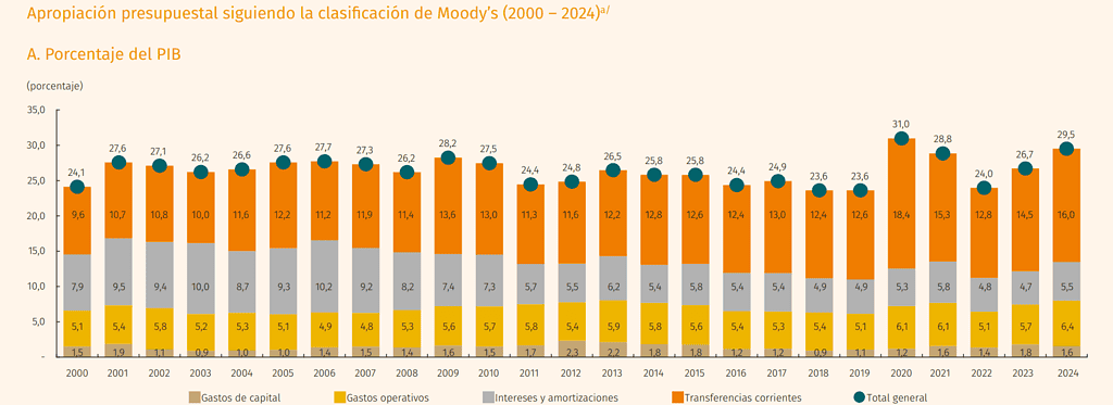 Gastos del gobierno Petro: histórico apropiación presupuestal