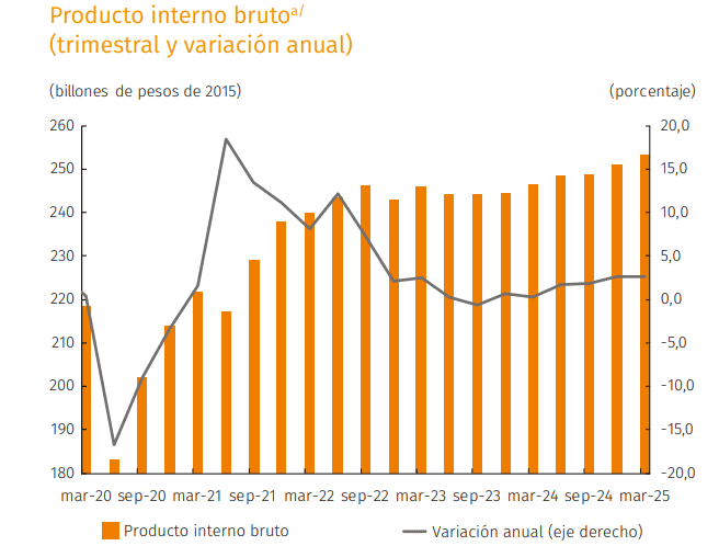 Banco de la República vuelve a ajustar a la baja su proyección de PIB de Colombia para 2026 PIB de Colombia para 2026 e histórico