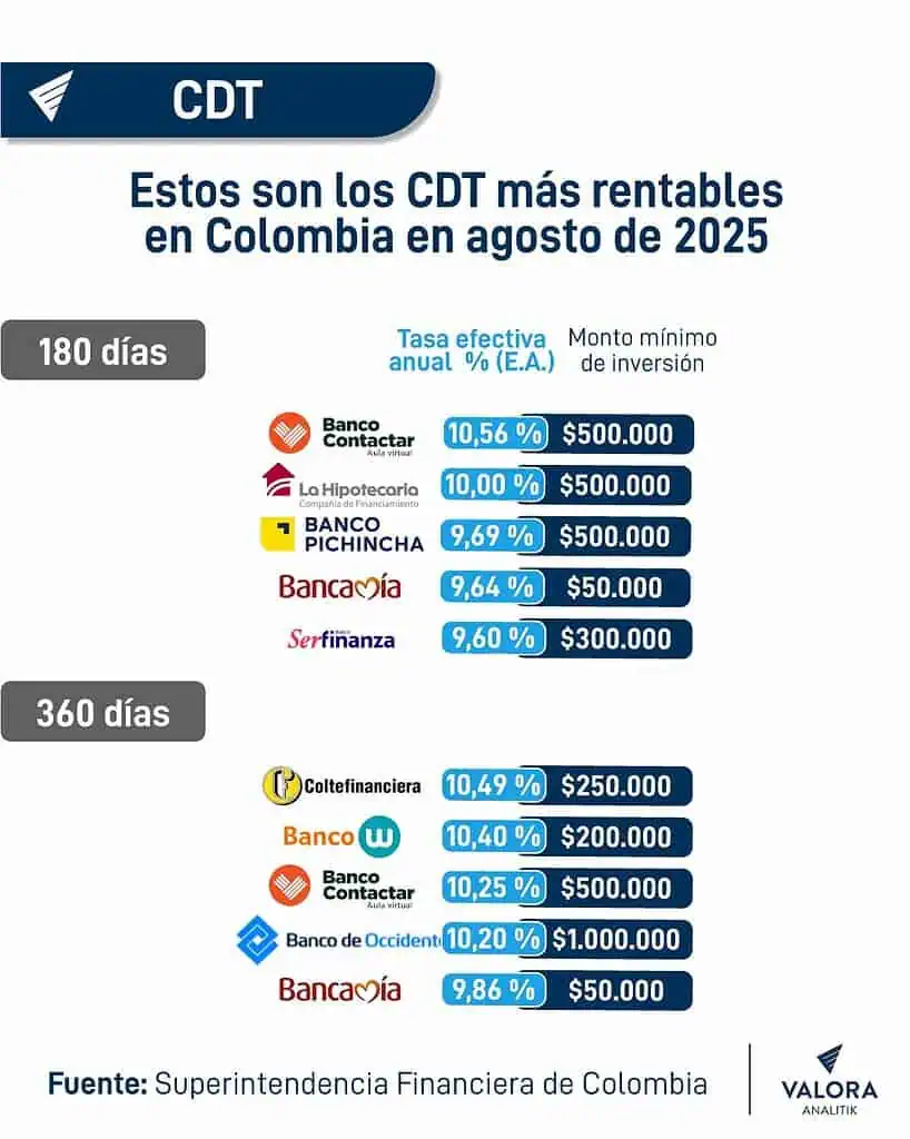 Estos bancos aumentaron porcentaje para inversión en CDT: Depósitos mínimos y ganancias altas CDT con mayor rentabilidad en agosto 2025