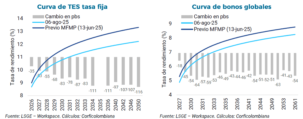 Estrategia de endeudamiento del gobierno Petro: ¿anestesia o cura?