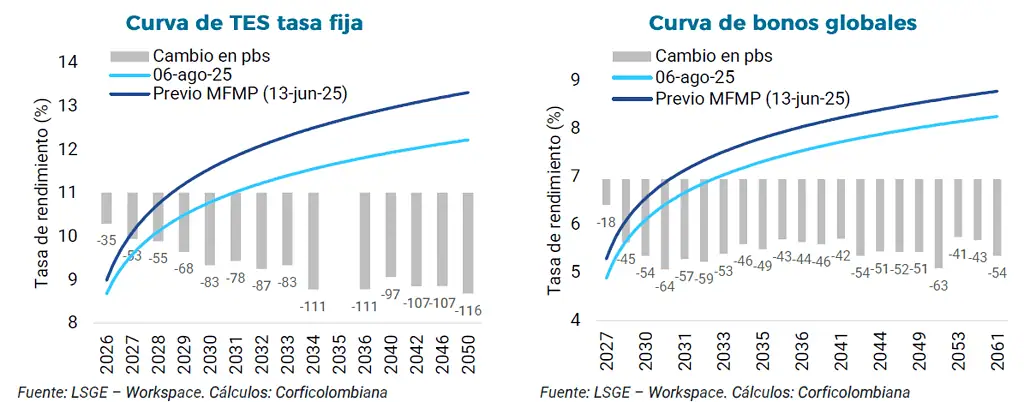 Estrategia de endeudamiento del gobierno Petro: ¿anestesia o cura? Estrategia de endeudamiento del gobierno Petro: ¿anestesia o cura?