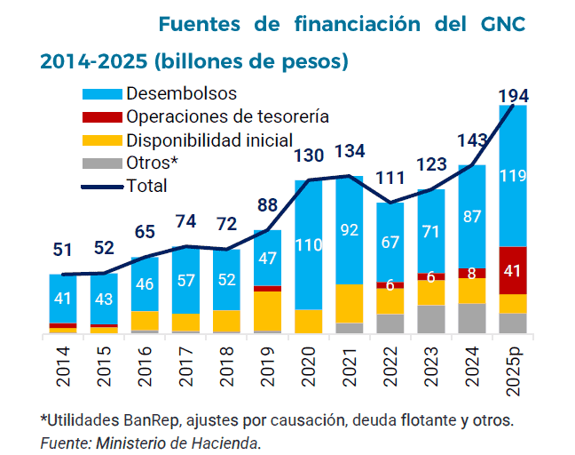 Estrategia de endeudamiento del gobierno Petro: ¿anestesia o cura?