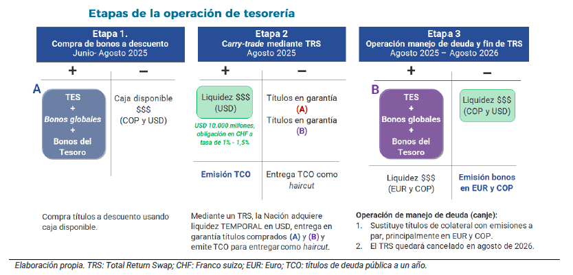 Estrategia de endeudamiento del gobierno Petro: ¿anestesia o cura? Estrategia de endeudamiento del gobierno Petro: ¿anestesia o cura?