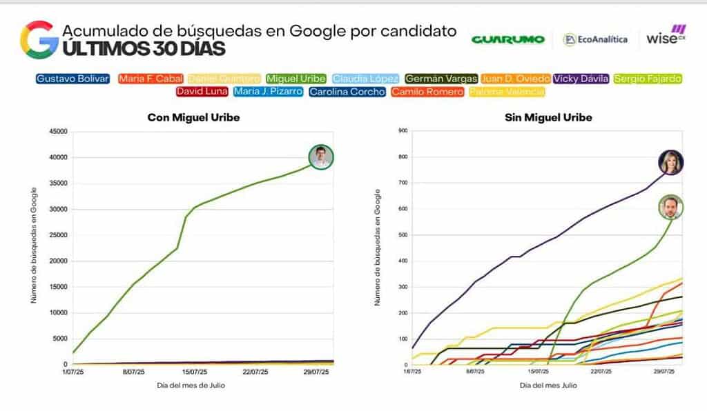 Candidatos que más buscan en Google