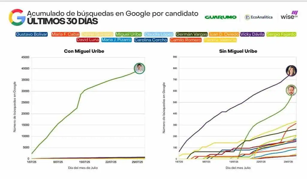 Estos son los candidatos que más publicidad gastan en redes y los más buscados en Google Candidatos que más buscan en Google