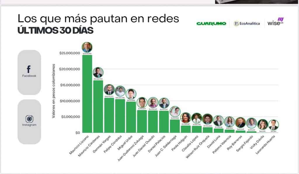 Candidatos que más han gastado en pauta en Facebook e Instagram