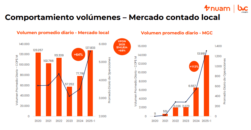 Evolución de los volúmenes de negociacion en la bvc a junio. 