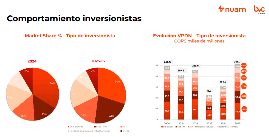 Comportamiento de inversionistas a junio en la bvc. 