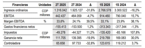 Pese a menores ingresos, Celsia elevó 30 % su ganancia neta a junio de 2025 Celsia primer semestre 2025
