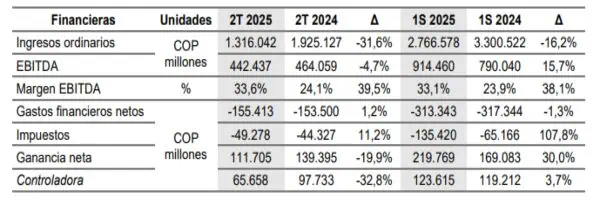 Pese a menores ingresos, Celsia elevó 30 % su ganancia neta a junio de 2025 Celsia primer semestre 2025