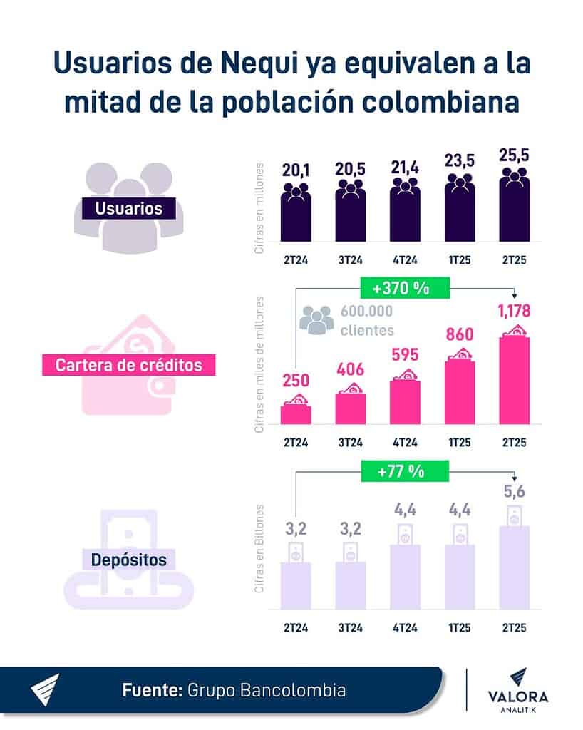 Cifras de Nequi en 2025: usuarios, créditos y depósitos
