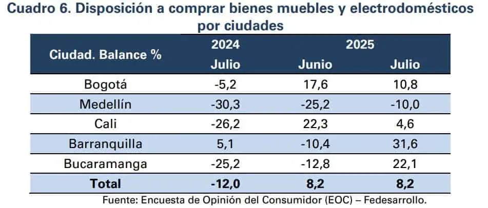 Colombianos quieren comprar vivienda: ¿En qué ciudades hay más apetito? Comprar vivienda en Colombia por ciudades
