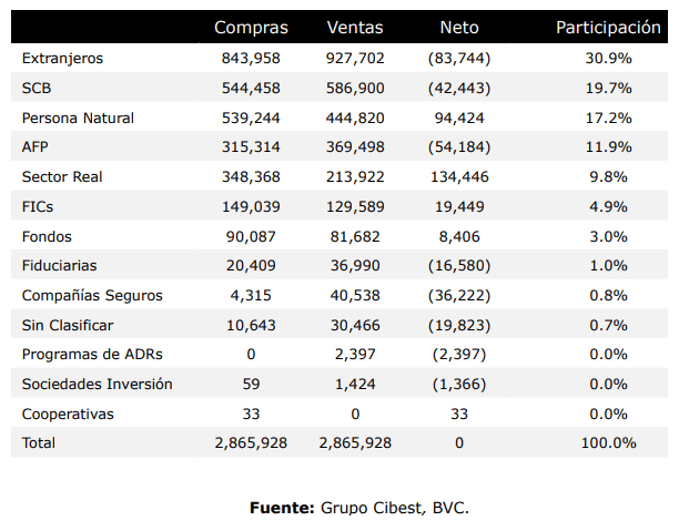 El sector real fue el mayor comprador de acciones de Colombia en julio; extranjeros, los que más vendieron El sector real fue el mayor comprador de acciones de Colombia en julio; extranjeros, los que más vendieron