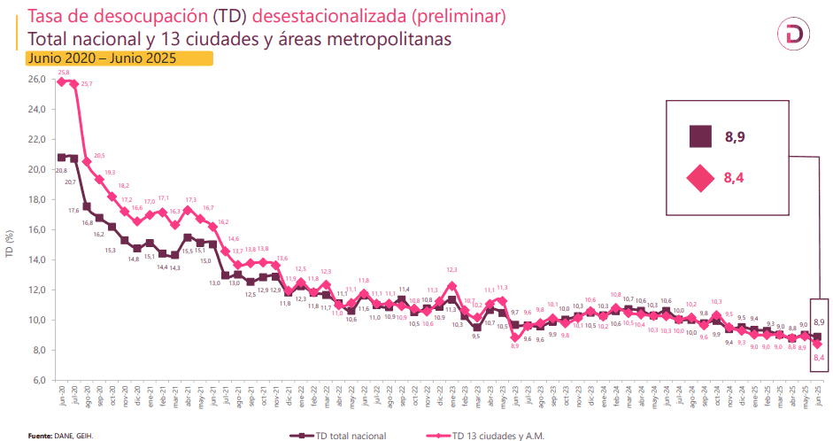 Desempleo en Colombia: Tasa de desocupación desestacionalizada a junio de 2025.