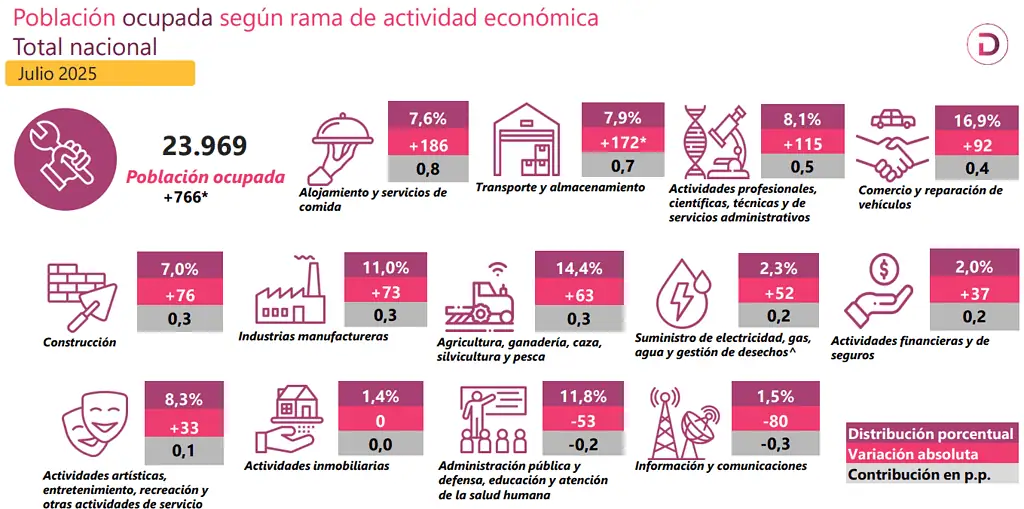 Desempleo en Colombia sigue cayendo con fuerza: llegó a 8,8 % en julio; informalidad bajó a 54 % Desempleo en Colombia: ramas que ocuparon a la población