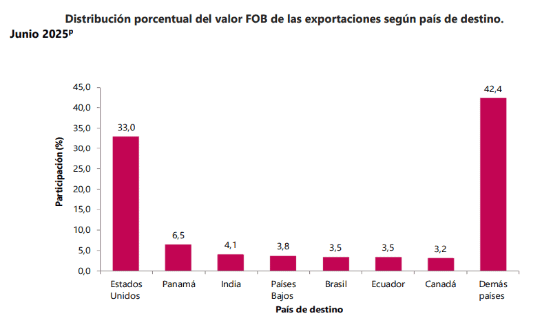 Exportaciones colombianas crecieron 2,6 % en junio; siguen cayendo ventas de petróleo y carbón Exportaciones colombianas en junio de 2025 por países
