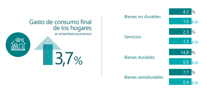 Consumo de los hogares repunta en Colombia, mientras la inversión apenas crece Consumo de los hogares en el segundo trimestre de 2025