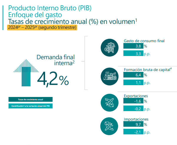 Consumo de los hogares repunta en Colombia, mientras la inversión apenas crece