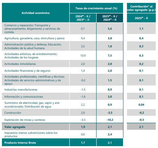 Economía colombiana creció 2,1 % en el segundo trimestre, por debajo de las expectativas Economía colombiana, II trimestre de 2025 por sectores