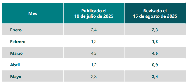 Economía colombiana revisiones