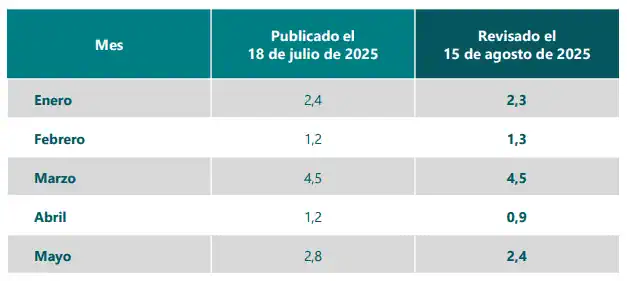 Economía colombiana creció 2,1 % en el segundo trimestre, por debajo de las expectativas Economía colombiana revisiones