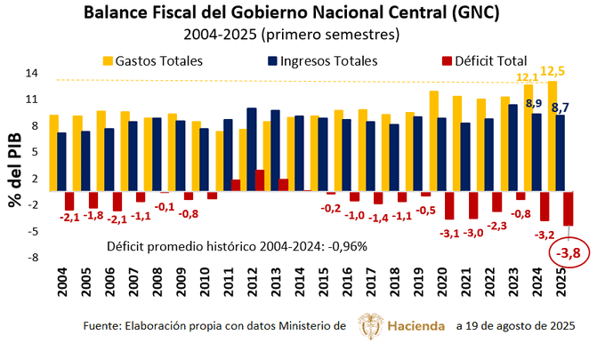 Gráfico elaborado por @DiegomontanezH, con datos de MinHacienda. 