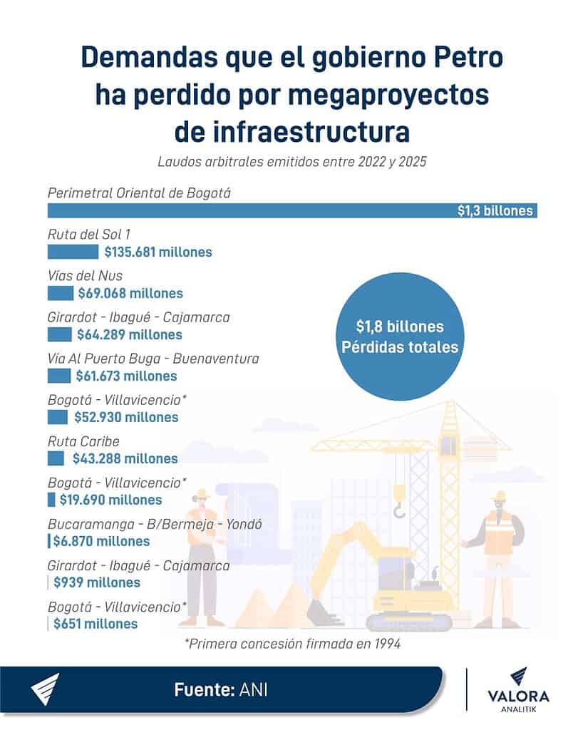 Demandas al gobierno de Gustavo Petro por proyectos de infraestructura