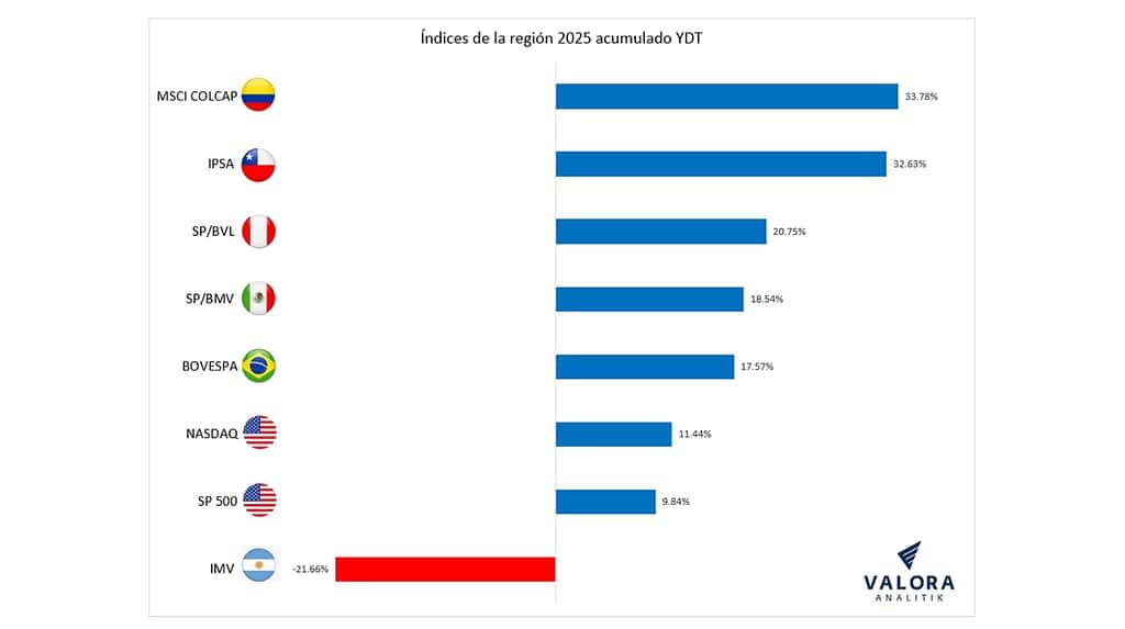 Bolsa de Colombia, cerca de marcar nuevo máximo histórico: lidera en la región junto con Chile y Perú